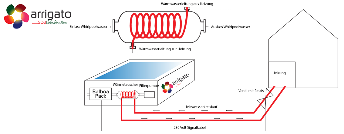 Funktionsweise Waermetauscher im Whirlpool