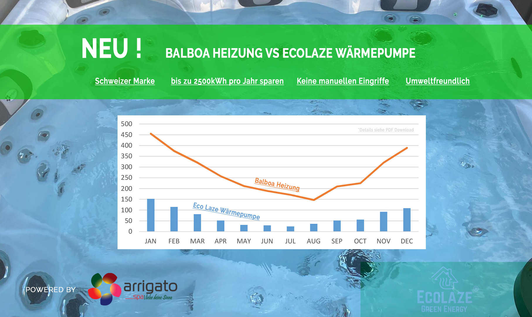 Balboa Heizung vs Wärmepumpe